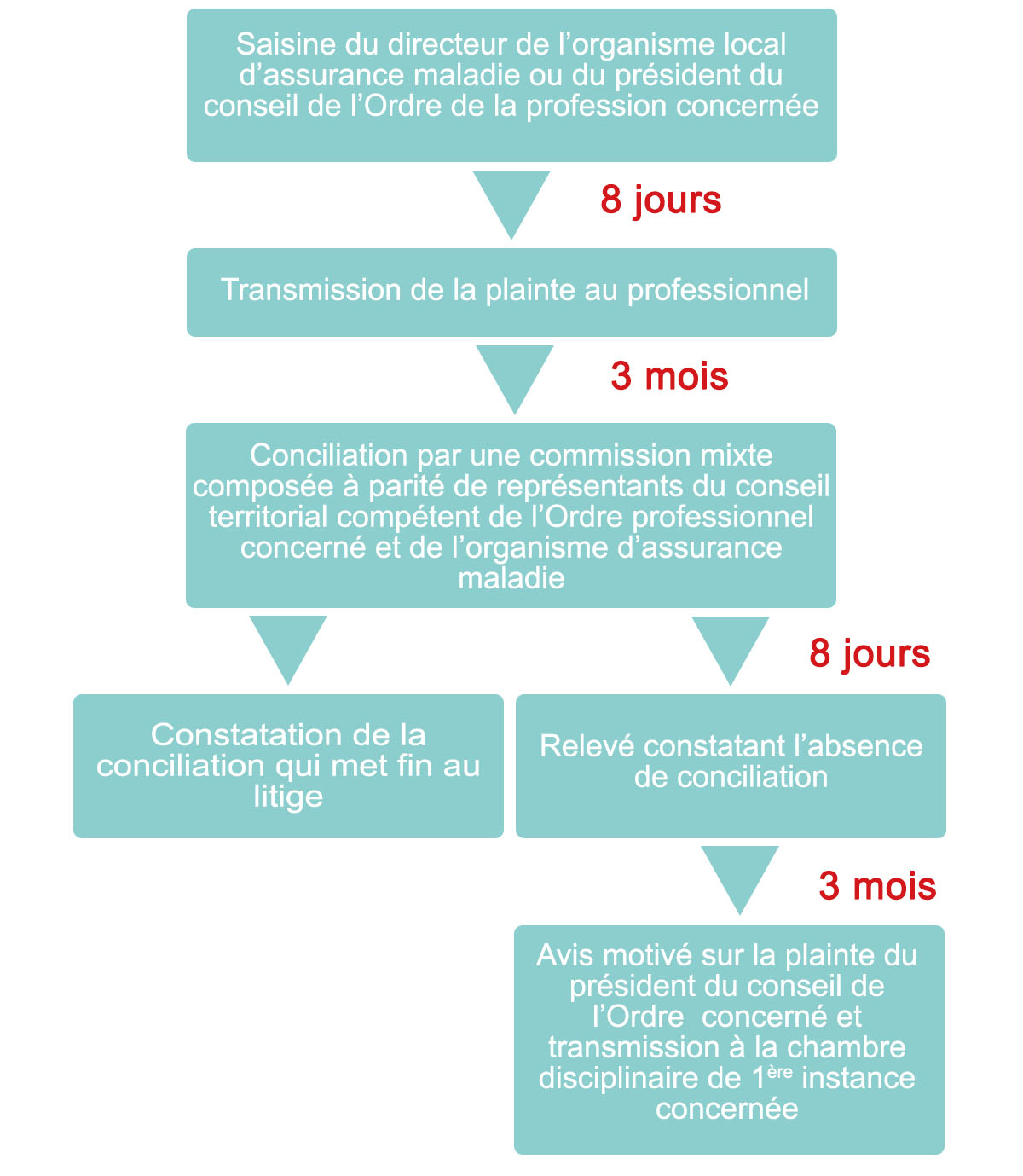 Graphe Procédure refus de soins discriminatoire