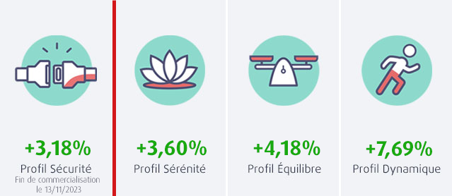 les Performances des profils permanents RES Multisupport MACSF en septembre 2024 sont positives