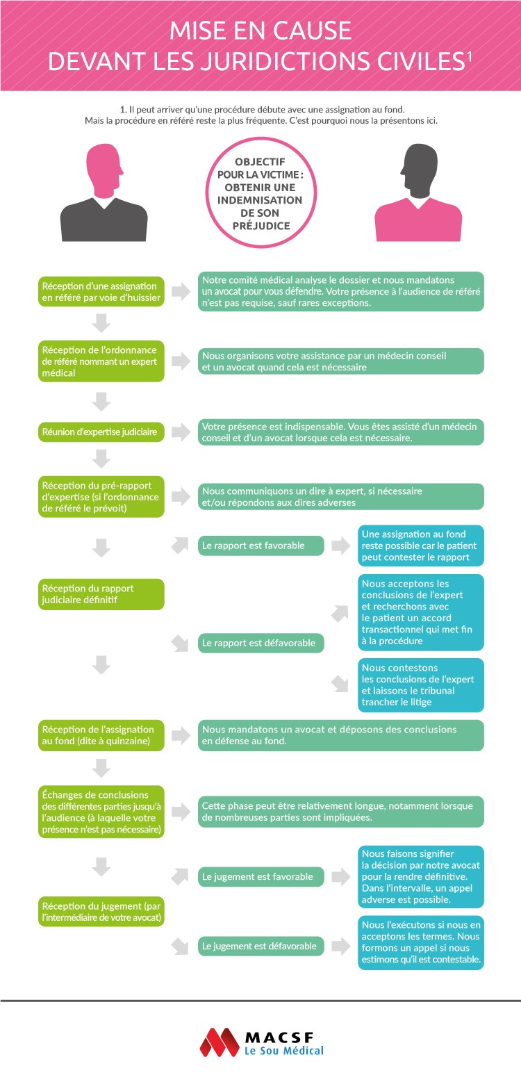 Infographie mise en cause civiles macsf