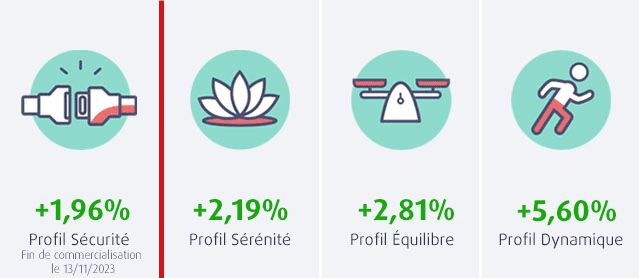 Performances positives pour les profils permanents du RES Multisupport MACSF en juin 2024