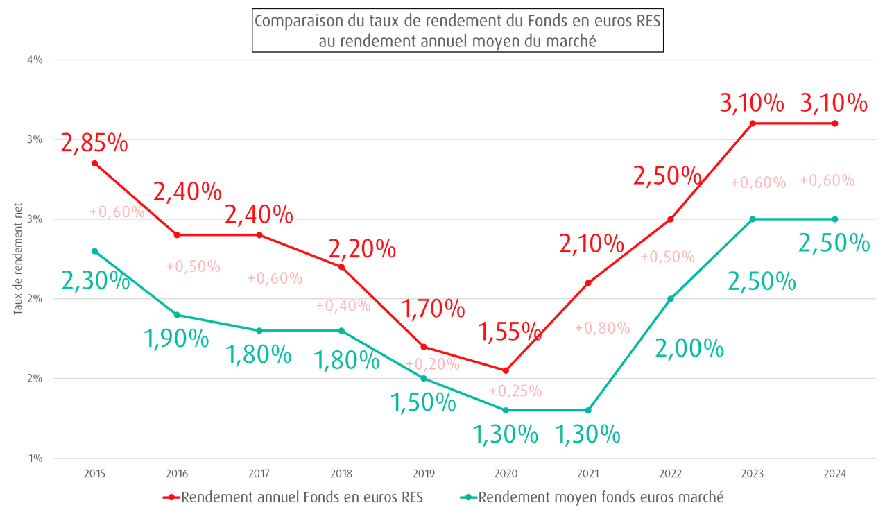 Comparaison du rendement du Fonds en euros RES* au rendement annuel moyen du marché