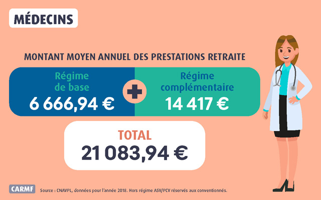 montants annuels retraite medecins regimes de base et complementaire