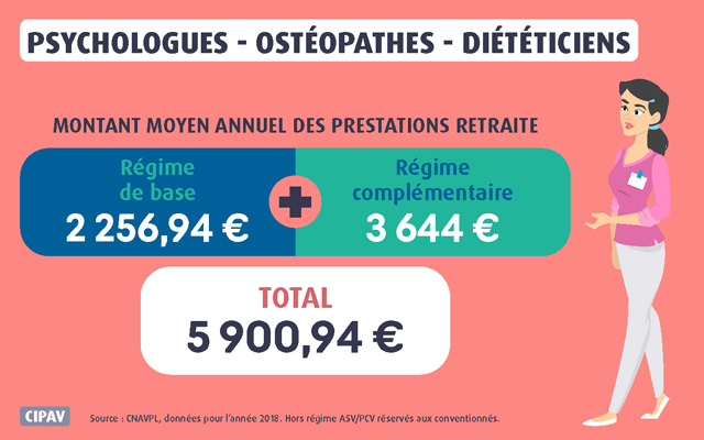 montants annuels retraite psychologues osteopathes dieteticiens regimes de base et complementaires