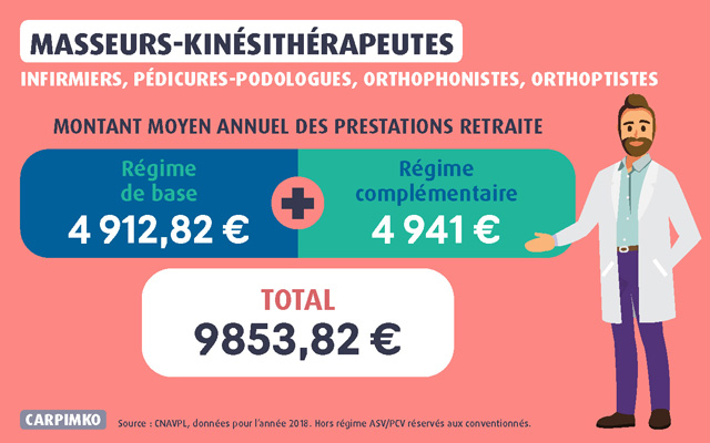 montants annuels retraite masseurs-kinesitherapeutes infirmiers pedicures-podologues regimes de base et complementaires