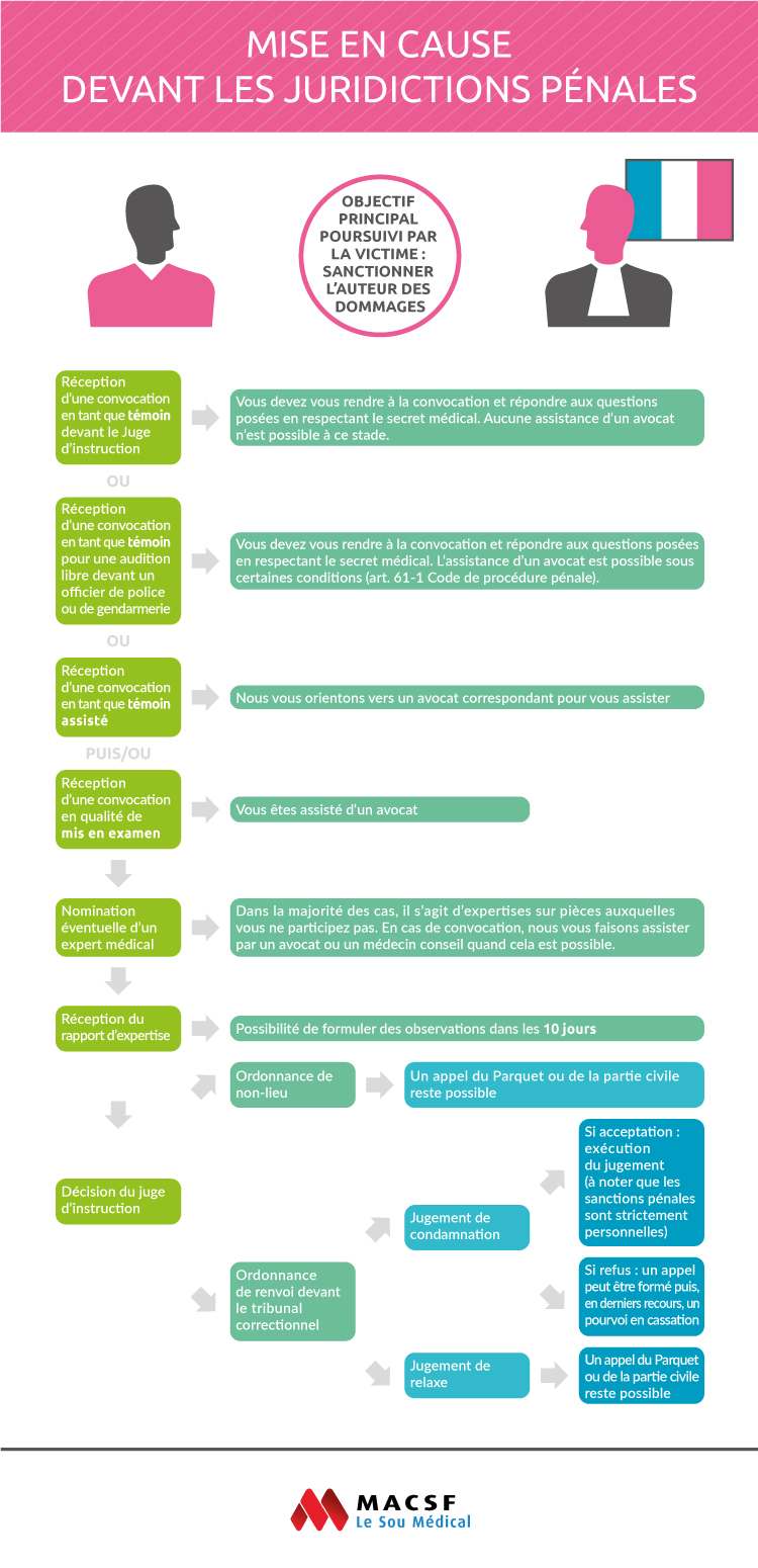 Infographie mise en cause penale macsf