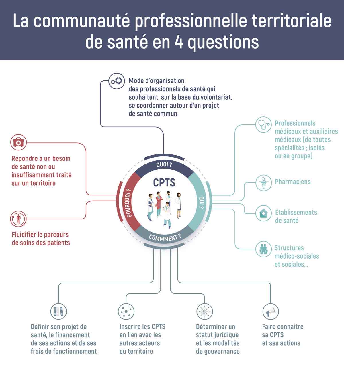 Infographie CPTS en 4 questions