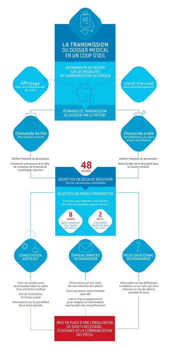 transmission-dossier-medical-patient-macsf