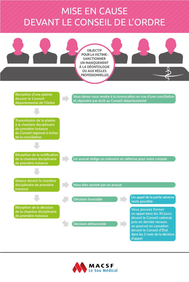 Infographie mise en cause Conseil de l'Ordre macsf