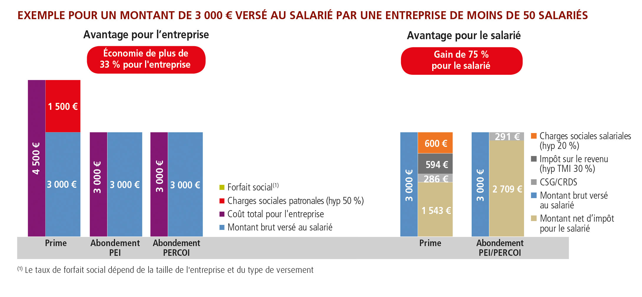 Abondement versement 3000 euros PEI PERCOI