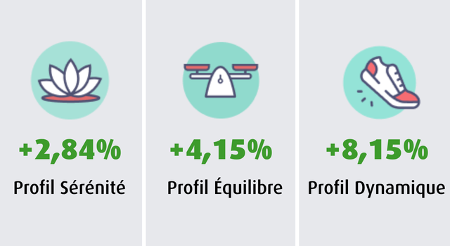 Performances des profils permanents RES Multisupport juin 2026