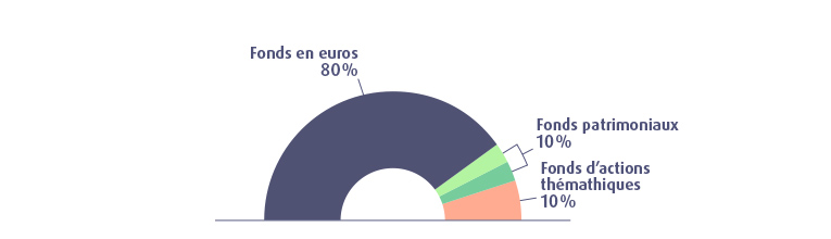 repartition profil securite macsf