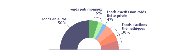 repartition profil equilibre macsf 2024