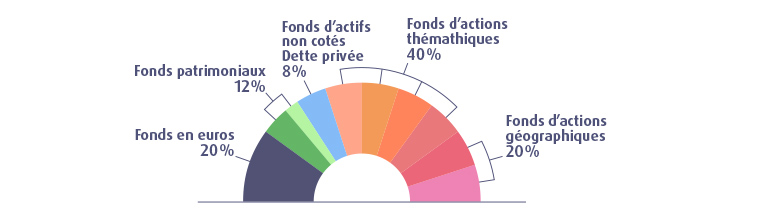 repartition profil dynamique macsf 2024