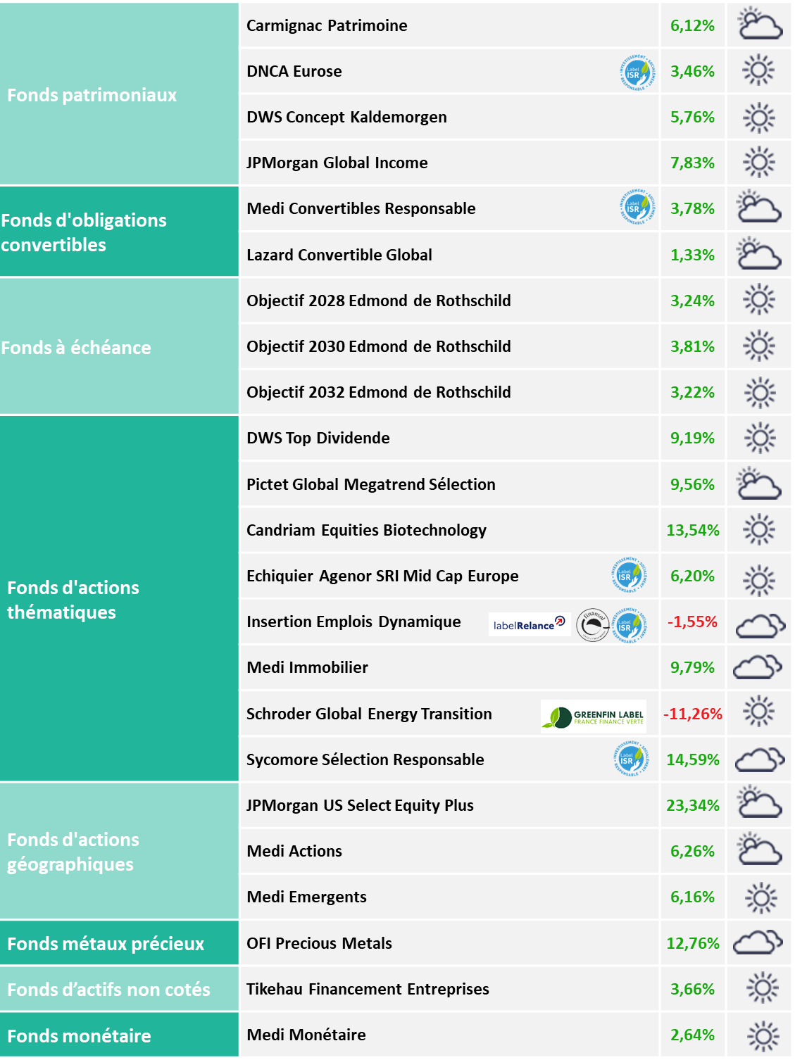 Performances des unités de compte de la gamme financière MACSF septembre 2024