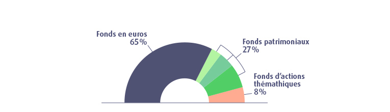 repartition profil Sérénité MACSF