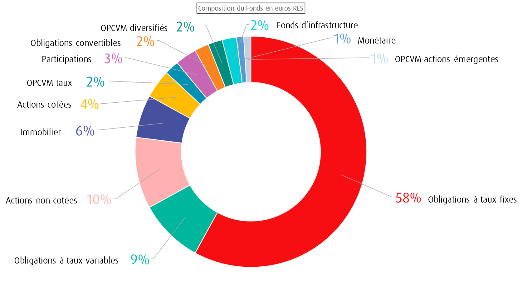 Composition du Fonds en euros RES 2024