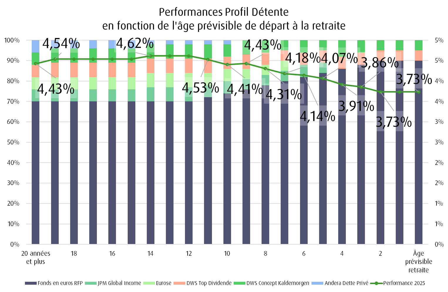 Performances 2025 du profil Détente du RES Retraite