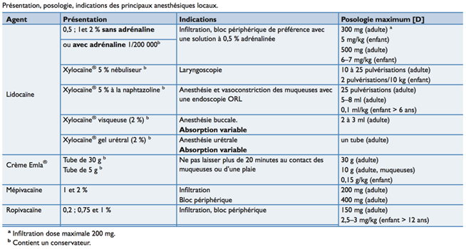 Anesthesies Locales Et Locoregionales Macsf